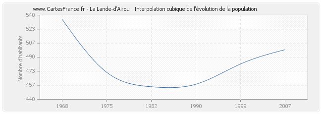 La Lande-d'Airou : Interpolation cubique de l'évolution de la population